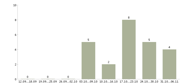 Работа подработка менеджер интернет магазина в Барнауле - Число вакансий в Барнауле по специальности подработка менеджер интернет магазина за 2 месяца