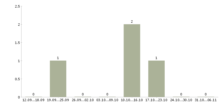 Работа сотрудник с функциями менеджера в Владивостоке - Число вакансий в Владивостоке по специальности сотрудник с функциями менеджера за 2 месяца
