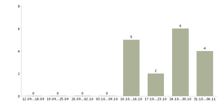 Работа менеджер по продажам физическим лицам в Владимире - Число вакансий в Владимире по специальности менеджер по продажам физическим лицам за 2 месяца