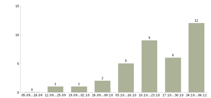 Работа официальный заработок в интернете в Волгограде - Число вакансий в Волгограде по специальности официальный заработок в интернете за 2 месяца