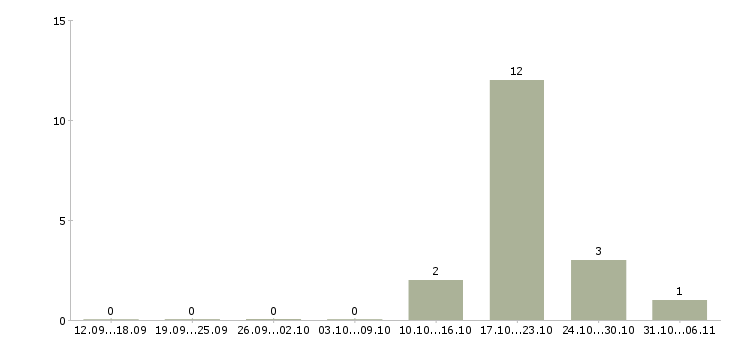 Работа продавец в салон мобильной связи в Воронеже - Число вакансий в Воронеже по специальности продавец в салон мобильной связи за 2 месяца