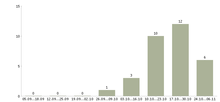 Работа менеджер по продажам телекоммуникационных услуг в Екатеринбурге - Число вакансий в Екатеринбурге по специальности менеджер по продажам телекоммуникационных услуг за 2 месяца