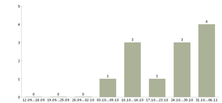 Работа супервайзер региональных продаж в Екатеринбурге - Число вакансий в Екатеринбурге по специальности супервайзер региональных продаж за 2 месяца