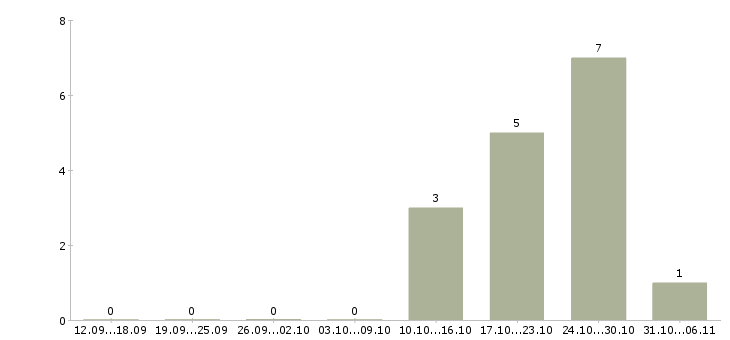 Работа ведущий менеджер по развитию в Иваново - Число вакансий в Иваново по специальности ведущий менеджер по развитию за 2 месяца