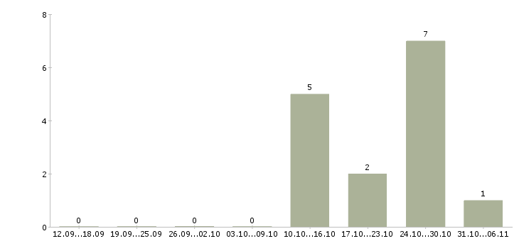 Работа консультант в сети интернет в Казани - Число вакансий в Казани по специальности консультант в сети интернет за 2 месяца