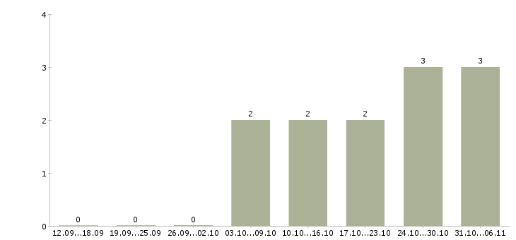 Работа программист 1с на проекты в Казани - Число вакансий в Казани по специальности программист 1с на проекты за 2 месяца