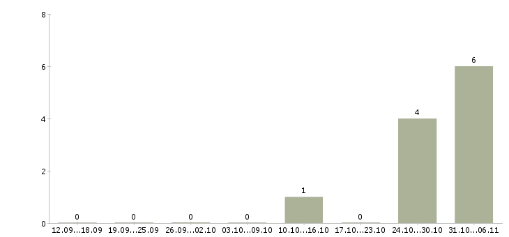 Работа продавец консультант мобильной связи в Калининграде - Число вакансий в Калининграде по специальности продавец консультант мобильной связи за 2 месяца