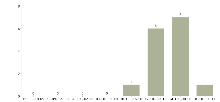 Работа консультант с финансовым образованием в Кемерово - Число вакансий в Кемерово по специальности консультант с финансовым образованием за 2 месяца
