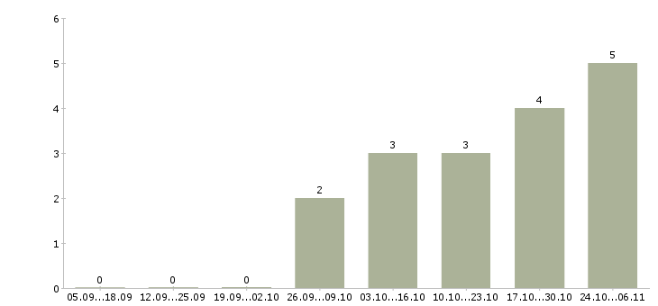 Работа менеджер по работе с заказчиком в Кирове - Число вакансий в Кирове по специальности менеджер по работе с заказчиком за 2 месяца