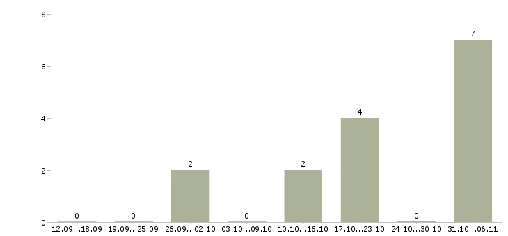 Работа контролер комплектации в Москве - Число вакансий в Москве по специальности контролер комплектации за 2 месяца
