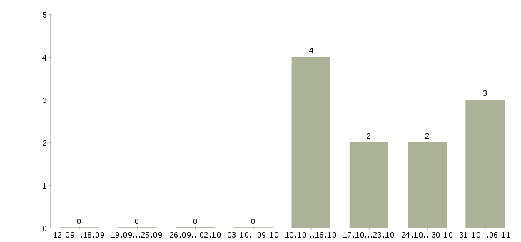 Работа охранник торгово развлекательного центра в Москве - Число вакансий в Москве по специальности охранник торгово развлекательного центра за 2 месяца