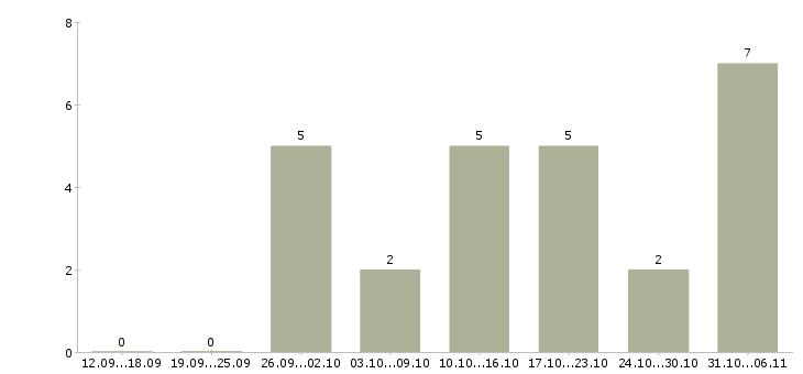 Работа подработка для женщин удаленно в Москве - Число вакансий в Москве по специальности подработка для женщин удаленно за 2 месяца
