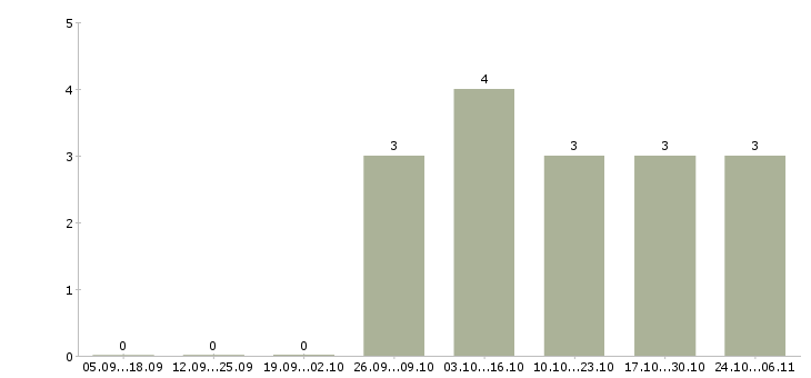 Работа менеджер в международную компанию в Новороссийске - Число вакансий в Новороссийске по специальности менеджер в международную компанию за 2 месяца
