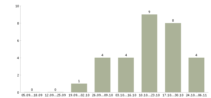 Работа менеджер по рекламе без опыта в Новосибирске - Число вакансий в Новосибирске по специальности менеджер по рекламе без опыта за 2 месяца