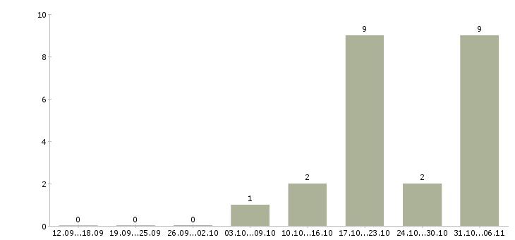 Работа сотрудник с функциями менеджера в Новосибирске - Число вакансий в Новосибирске по специальности сотрудник с функциями менеджера за 2 месяца