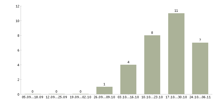 Работа менеджер с личным автомобилем в Подольске - Число вакансий в Подольске по специальности менеджер с личным автомобилем за 2 месяца