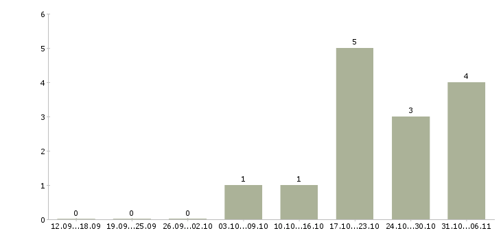 Работа грузчик на склад товаров в Пскове - Число вакансий в Пскове по специальности грузчик на склад товаров за 2 месяца