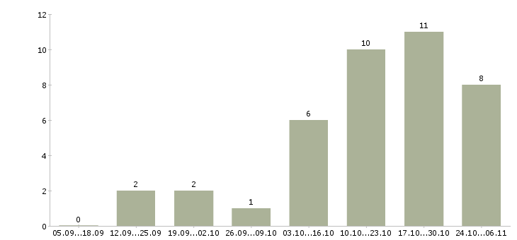 Работа менеджер по персоналу на дому в Пскове - Число вакансий в Пскове по специальности менеджер по персоналу на дому за 2 месяца