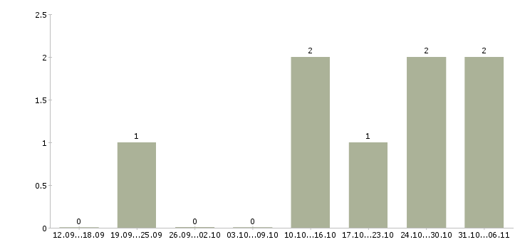 Работа менеджер по продажам и сопровождению в Стерлитамаке - Число вакансий в Стерлитамаке по специальности менеджер по продажам и сопровождению за 2 месяца