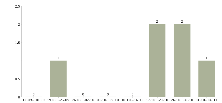 Работа менеджер по продажам сопровождению в Сыктывкаре - Число вакансий в Сыктывкаре по специальности менеджер по продажам сопровождению за 2 месяца