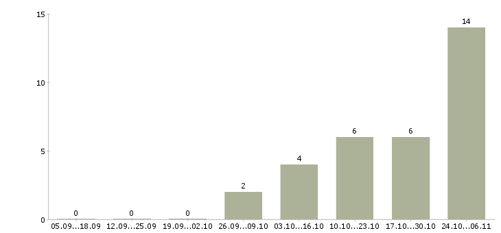 Работа консультант на лето в Твери - Число вакансий в Твери по специальности консультант на лето за 2 месяца