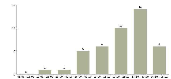 Работа менеджер по работе с покупателями в Твери - Число вакансий в Твери по специальности менеджер по работе с покупателями за 2 месяца