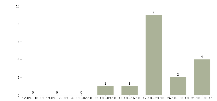 Работа зарабатываем в интернете без продаж в Тольятти - Число вакансий в Тольятти по специальности зарабатываем в интернете без продаж за 2 месяца