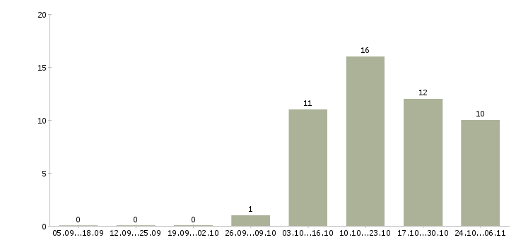 Работа продавец услуг связи в Туле - Число вакансий в Туле по специальности продавец услуг связи за 2 месяца