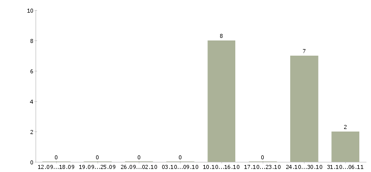 Работа разнорабочие с бесплатным жильем в Туле - Число вакансий в Туле по специальности разнорабочие с бесплатным жильем за 2 месяца
