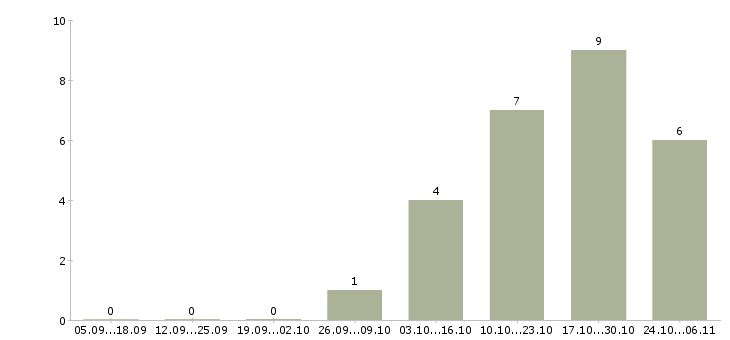 Работа инженер по сервисному обслуживанию в Тюмени - Число вакансий в Тюмени по специальности инженер по сервисному обслуживанию за 2 месяца