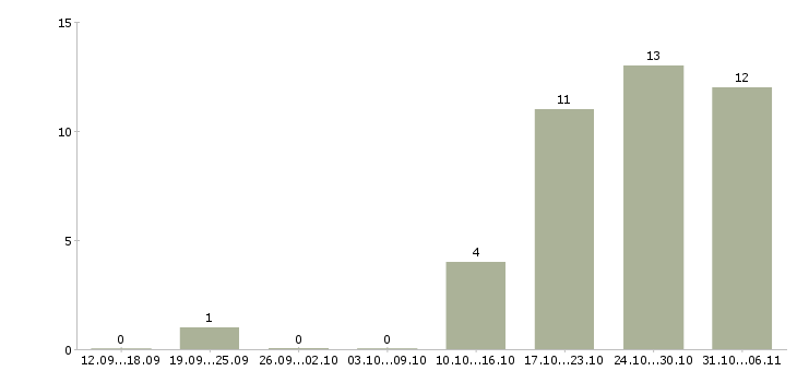 Работа зарабатываем в интернете без продаж в Ульяновске - Число вакансий в Ульяновске по специальности зарабатываем в интернете без продаж за 2 месяца