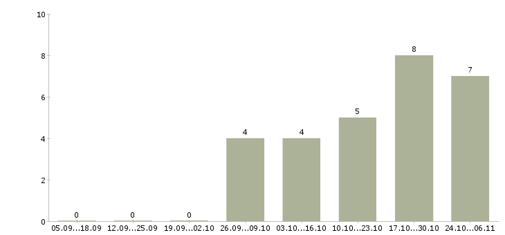 Работа специалист отдела корпоративных продаж в Ульяновске - Число вакансий в Ульяновске по специальности специалист отдела корпоративных продаж за 2 месяца