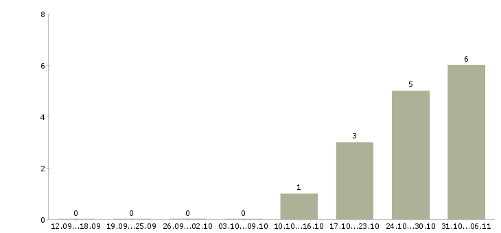 Работа руководитель отдела технического контроля в Уфе - Число вакансий в Уфе по специальности руководитель отдела технического контроля за 2 месяца