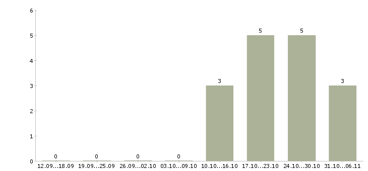 Работа менеджер по продажам коммерческого транспорта в Хабаровске - Число вакансий в Хабаровске по специальности менеджер по продажам коммерческого транспорта за 2 месяца