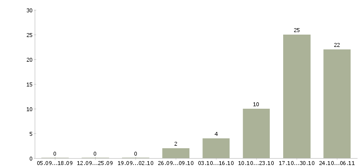 Работа оператор клиентского сервиса в Химках - Число вакансий в Химках по специальности оператор клиентского сервиса за 2 месяца