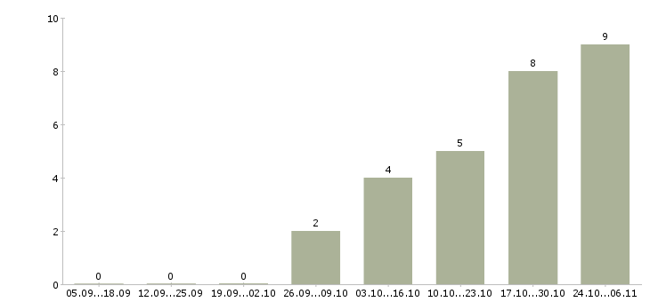 Работа бухгалтер по учету реализации в Челябинске - Число вакансий в Челябинске по специальности бухгалтер по учету реализации за 2 месяца