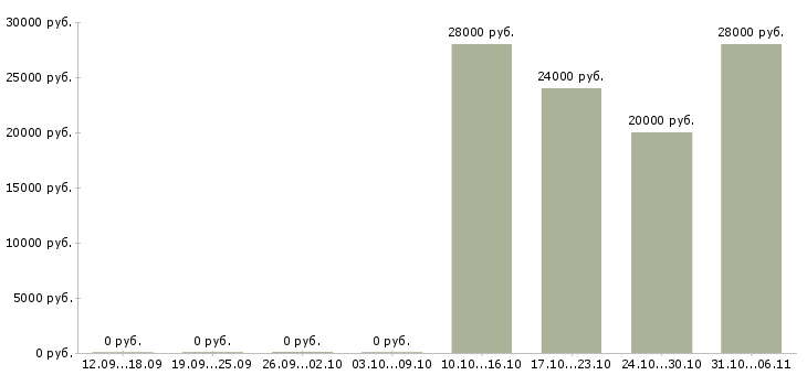 Вакансии администратор интернет офиса в Саранске - Медиана зарплат администратор интернет офиса в Саранске за 2 месяца