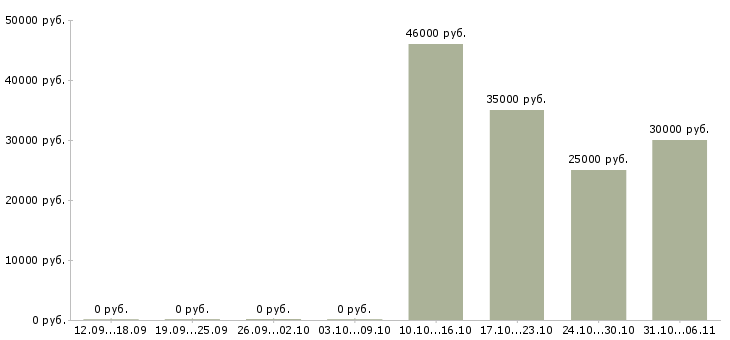 Вакансии в интернет магазин требуется консультант Бурятия - Медиана зарплат в интернет магазин требуется консультант Бурятия за 2 месяца