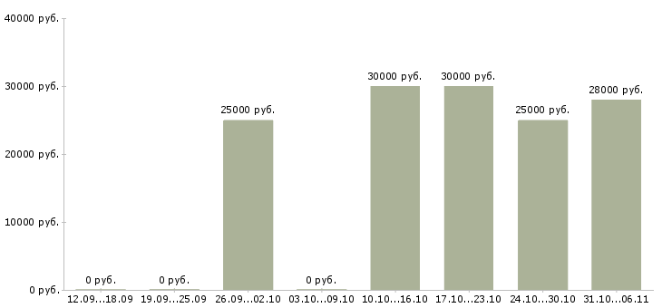 Вакансии в интернет магазин требуется консультант в Иркутске - Медиана зарплат в интернет магазин требуется консультант в Иркутске за 2 месяца