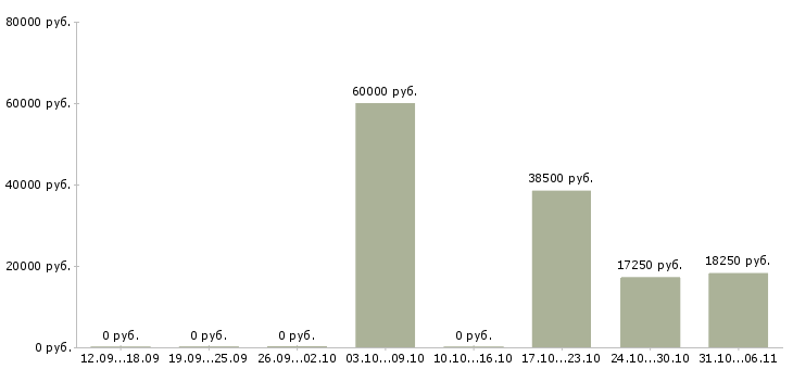Вакансии грузчик работник зала в Вологде - Медиана зарплат грузчик работник зала в Вологде за 2 месяца