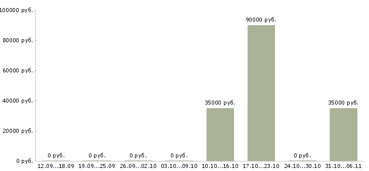 Вакансии заместитель руководителя по управлению персоналом Санкт-петербург - Медиана зарплат заместитель руководителя по управлению персоналом Санкт-петербург за 2 месяца