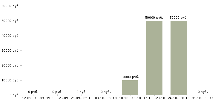 Вакансии заработок с перспективой в Хабаровске - Медиана зарплат заработок с перспективой в Хабаровске за 2 месяца