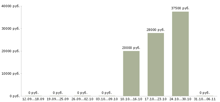 Вакансии интернет проект от крупной компании в Владимире - Медиана зарплат интернет проект от крупной компании в Владимире за 2 месяца