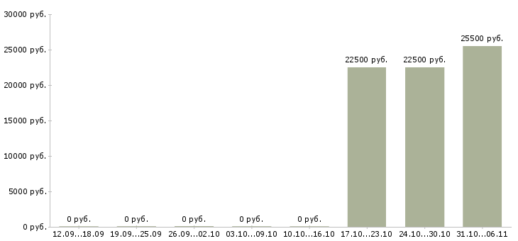 Вакансии кассир нового магазина в Хабаровске - Медиана зарплат кассир нового магазина в Хабаровске за 2 месяца