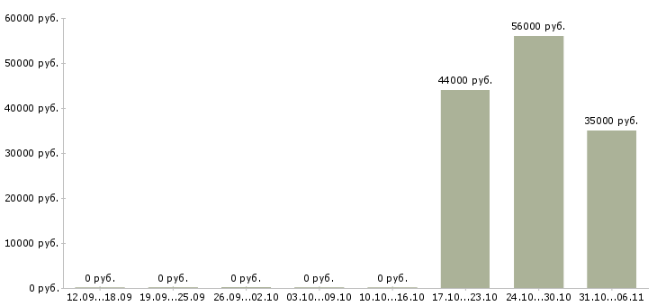 Вакансии комплектовщик склада спецодежды в Иркутске - Медиана зарплат комплектовщик склада спецодежды в Иркутске за 2 месяца