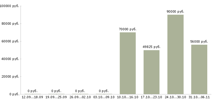 Вакансии комплектовщики на склад техники в Рязани - Медиана зарплат комплектовщики на склад техники в Рязани за 2 месяца