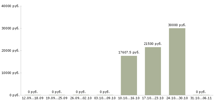 Вакансии консультант отдела обслуживания в Барнауле - Медиана зарплат консультант отдела обслуживания в Барнауле за 2 месяца