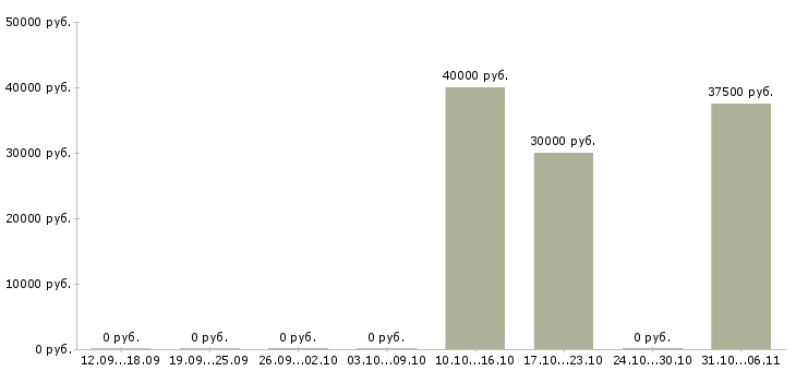 Вакансии координатор по подбору персонала в Москве - Медиана зарплат координатор по подбору персонала в Москве за 2 месяца