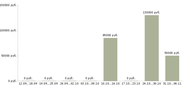 Вакансии менеджер активных продаж недвижимости в Новокузнецке - Медиана зарплат менеджер активных продаж недвижимости в Новокузнецке за 2 месяца