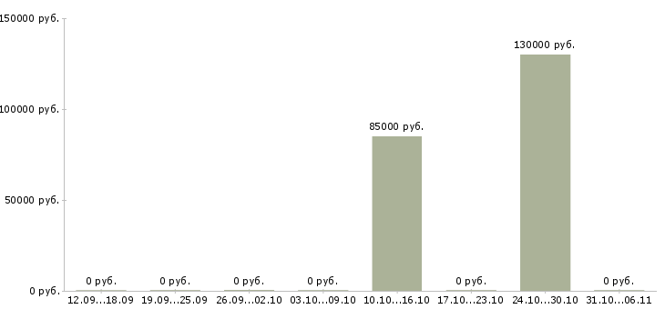 Вакансии менеджер активных продаж недвижимости в Пскове - Медиана зарплат менеджер активных продаж недвижимости в Пскове за 2 месяца